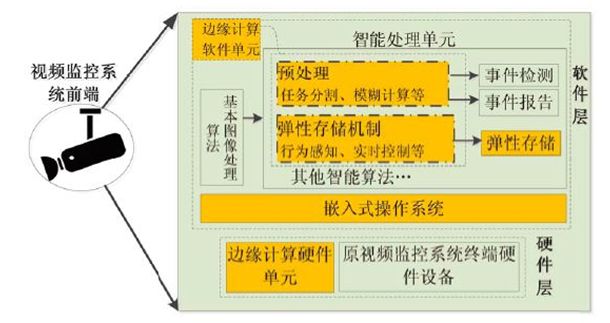 邊緣計算視頻監(jiān)控