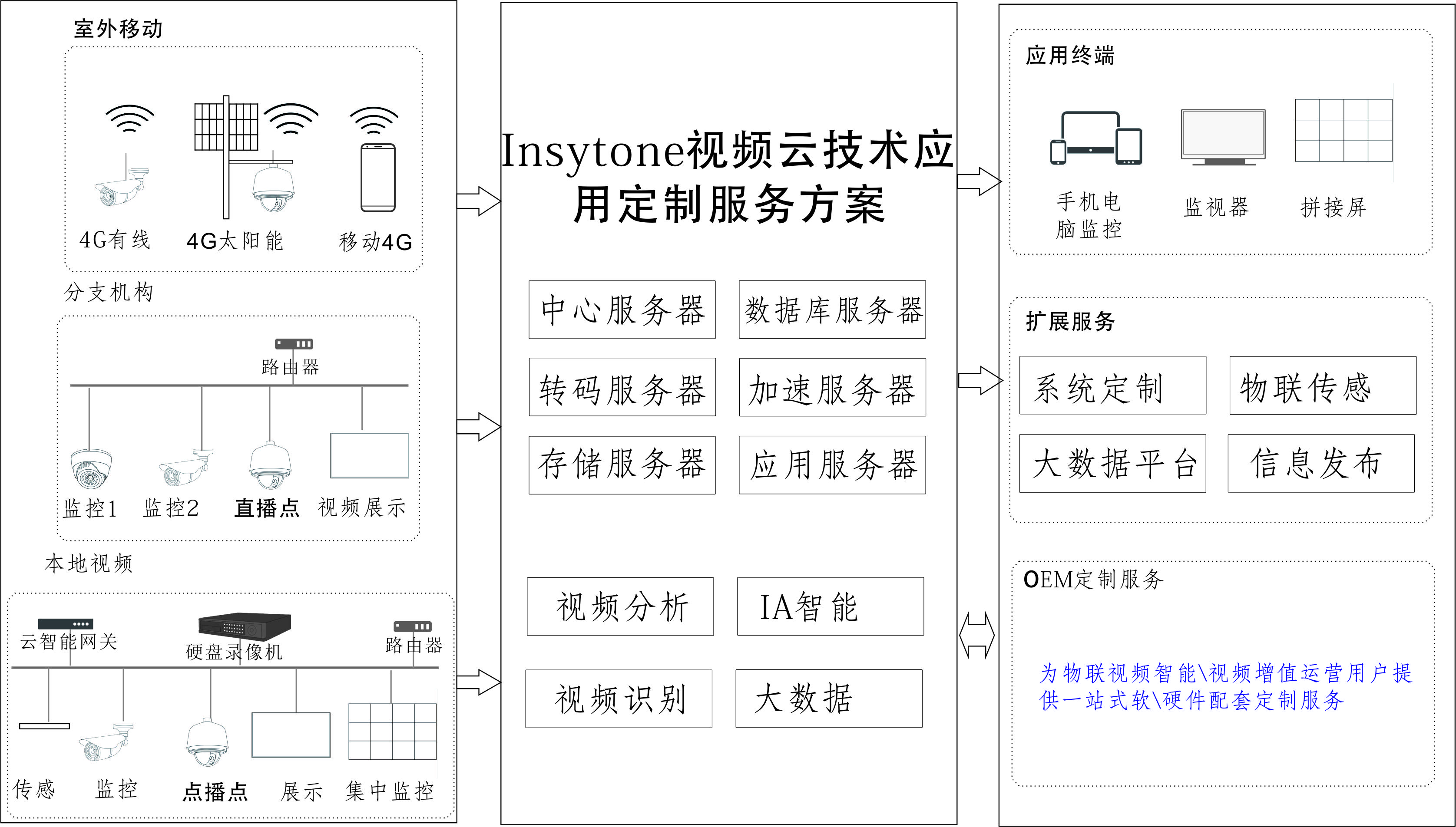 云監工技術