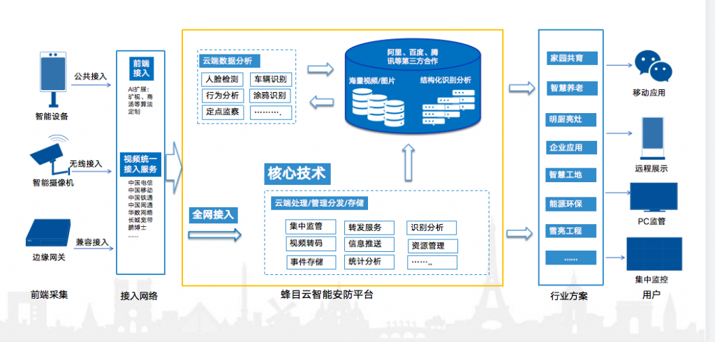 人臉識(shí)別+行為識(shí)別預(yù)警系統(tǒng)主要應(yīng)用