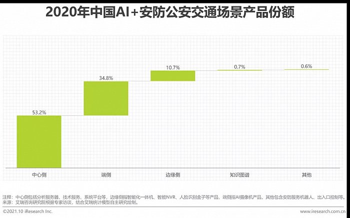 2021年中國AI智能安防發(fā)展報告