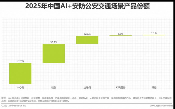 2021年中國AI智能安防發(fā)展報告