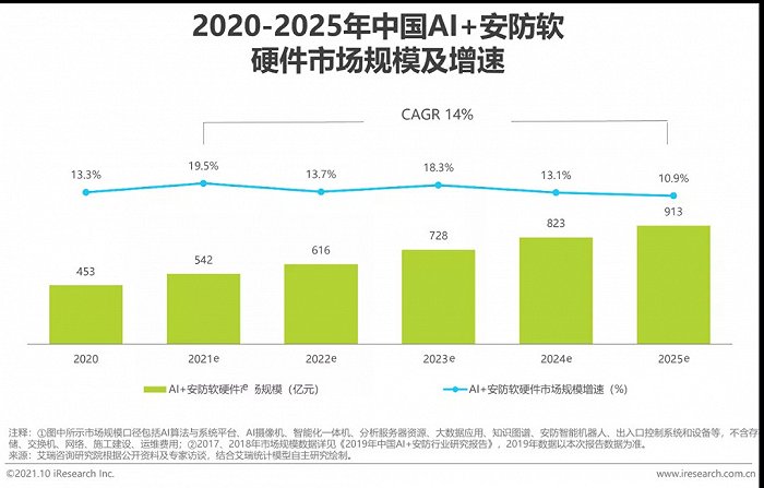 2021年中國AI智能安防發(fā)展報告