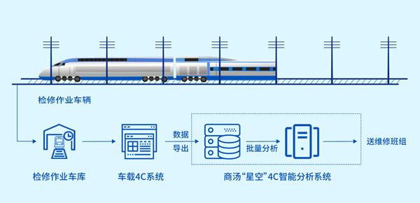 AI技術賦能高鐵巡檢