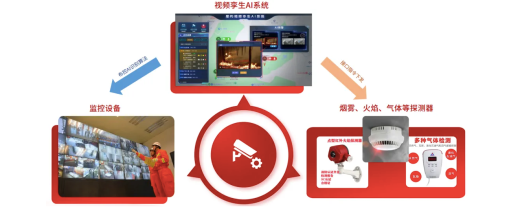 視頻監(jiān)控孿生AI系統(tǒng)解決痛點(diǎn)